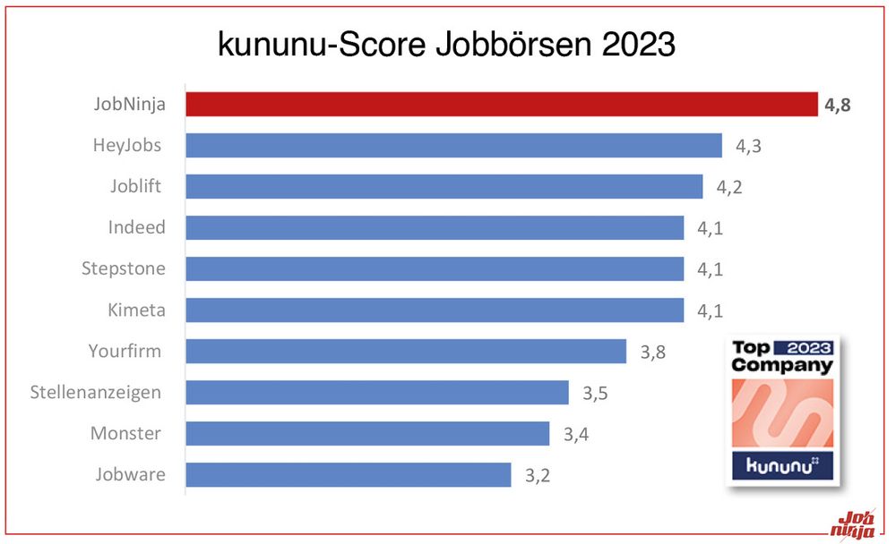 Kununu Score für JobNinja